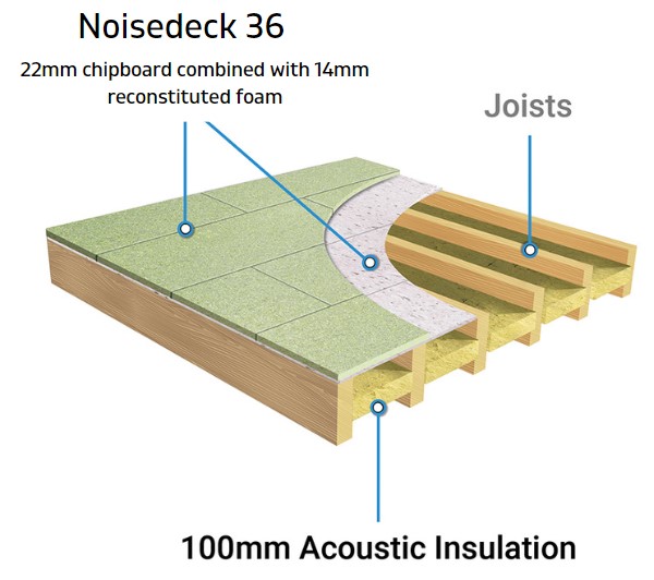 Noisedeck 36 Floating Floor Soundproofing | Acoustic Flooring