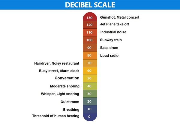 graph of decibel scale
